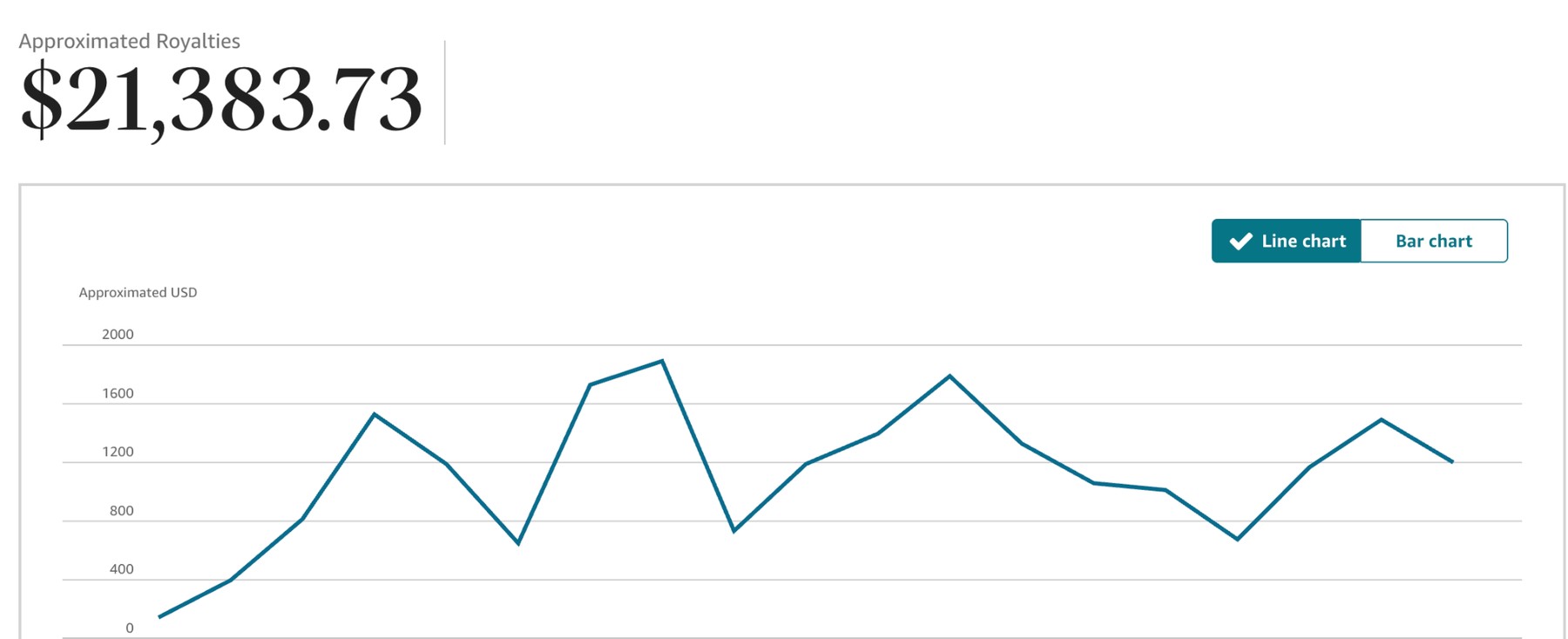Amazon publishing royalty dashboard